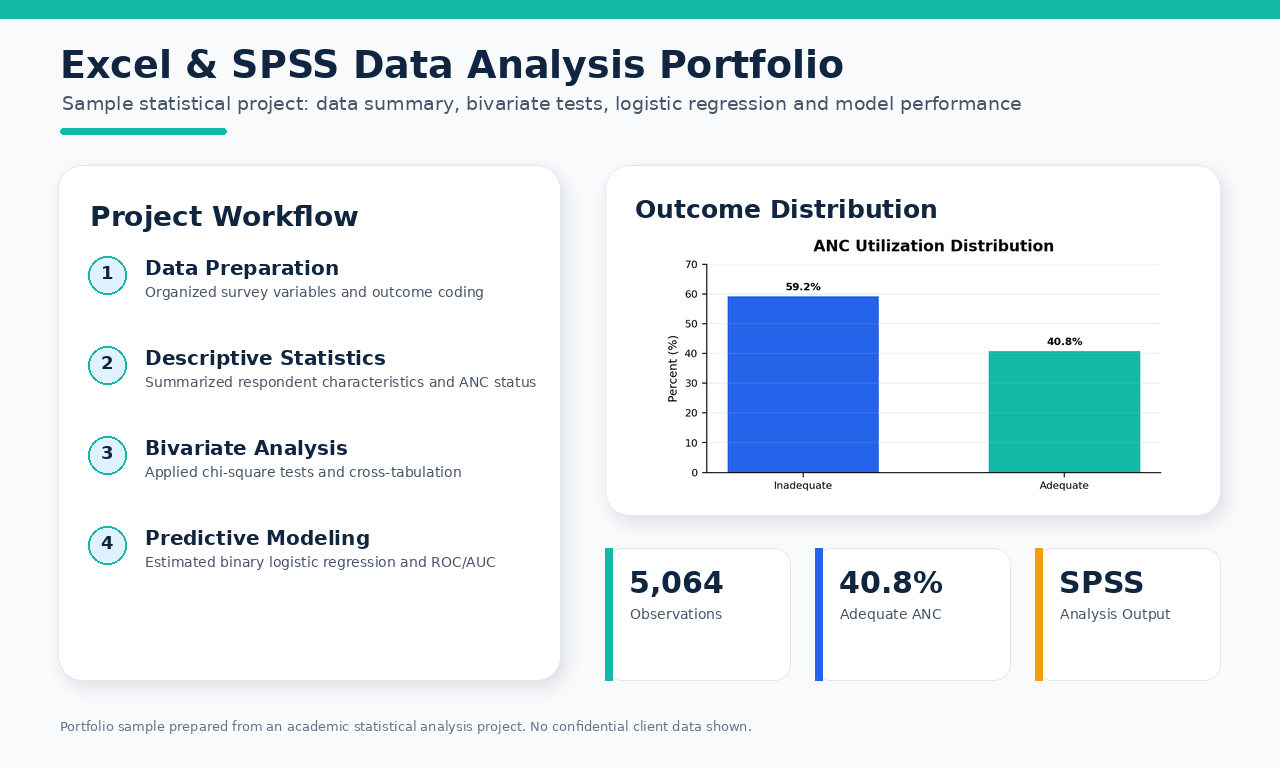 SPSS Antenatal Care Data Analysis