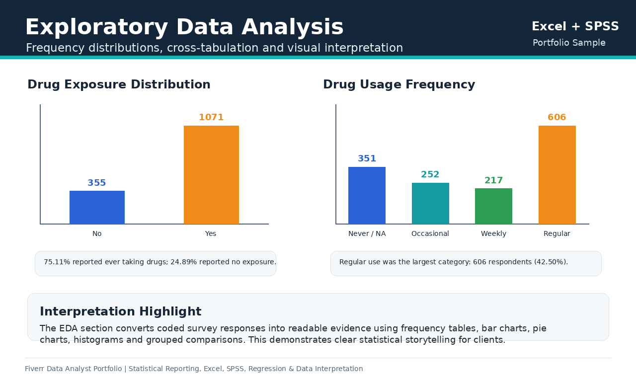 SPSS Drug Addiction Data Analysis